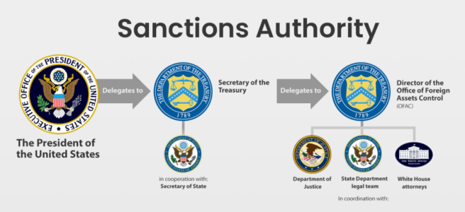Sanctions Authority